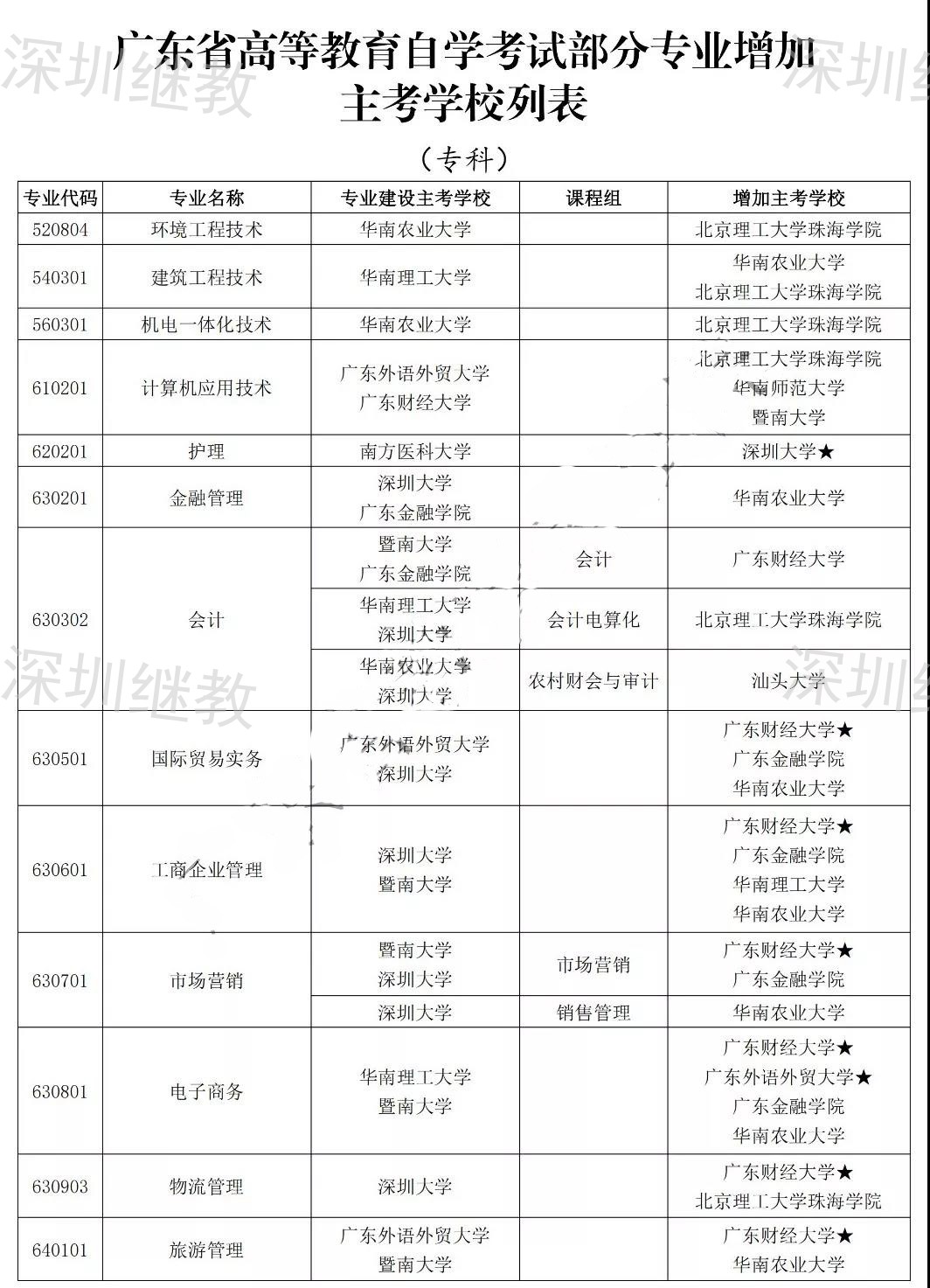 深圳自考专业新增加主考院校1